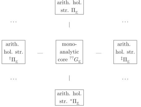 Fig. 3.5: The portion of the ´ etale-picture at v ∈ V non