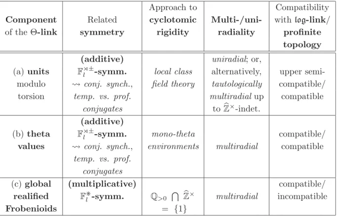 Fig. 4.1: Properties satisﬁed by the three components (a), (b), (c) of the Θ-link