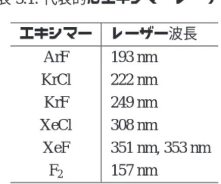 表 3.1: 代表的なエキシマーレーザー エキシマー レーザー波長 ArF 193 nm KrCl 222 nm KrF 249 nm XeCl 308 nm XeF 351 nm, 353 nm F 2 157 nm 3.3.4 炭酸ガスレーザー 気体分子をレーザー媒質として用いたレーザーも，各種ある。炭酸ガス（CO 2 ）レーザーは分子の 振動準位間の遷移を用いる代表的なレーザーであり，10.6 µ m を中心とした赤外（中赤外）光を発生 する。 3.3.5 窒素レーザー 窒素レーザーは分子の電子状態間