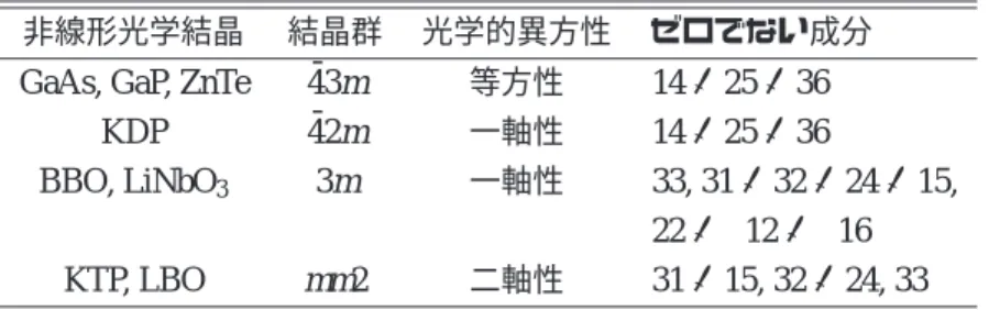 表 6.2: 2 次非線形結晶の結晶群とゼロでない非線形光学係数のテンソル成分。（表中の ' は，クライ ンマンの対称性を仮定した場合に等しくなることを示す。）