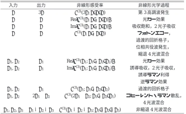 表 6.4: 3 次の非線形光学過程の一覧 入力 出力 非線形感受率 非線形光学過程 ω 3 ω χ (3) (3 ω ; ω, ω, ω ) 第 3 高調波発生 ω ω Re {χ (3) ( ω ; ω, −ω, ω ) } 光カー効果 ω ω Im {χ (3) ( ω ; ω, −ω, ω ) } 吸収飽和，2 光子吸収 ω ω χ (3) ( ω ; ω, −ω, ω ) フォトンエコー， 過渡的回折格子， 位相共役波発生， 縮退 4 光波混合 ω 1 , ω 2 ω 1 Re {χ (3) ( 