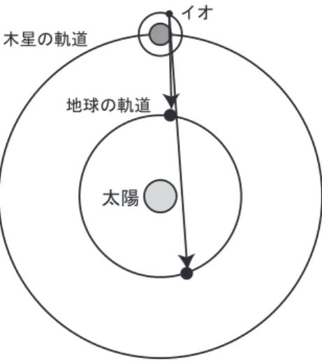 図 1: 太陽系における太陽，地球，木星，木星の衛星イオの位置を誇張して描いた図．イオが木星の陰に隠 れる時の光は矢印のように伝わる．地球の公転軌道を横切る分だけ，地球への光の到達が遅れる． れた二つの山の頂上にランプを持った人を立たせた．最初，ランプに覆いをかけて光が漏れないようにして おく．実験では，一方の人が覆いを外して光を出す．もう一方の人は，相手の光が届いた時にランプの覆 いを外す．最初にランプの覆いを外した人が，覆いを外した時と，相手の光が見えた時の時刻を記録する． 二つの山の頂上の間の距離が分