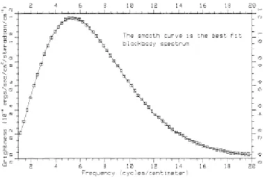 Figure 3.1: COBE 衛星が測定した CMBR のスペクトル。四角が測定点、実線は 2.735 K の 黒体輻射。 Matehr et al. 1990, Astrophysical Journal, 354, L37 より。後に検出装置の較正 が進み、最終的に COBE チームが 1999 年に発表した CMBR の温度は 2.725 ± 0.002 K で ある。横軸の単位が波数 (= 波長の逆数 = 振動数 / 光速 ) であること、横軸、縦軸ともに線型 表示であることに注意。