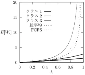 図 26 はクラス j （ j = 1, 2, 3 ）の客がそれぞれ独立に同じ率 λ ∗ をもつポワソン過程に従い到着し，サービス 時間がパラメタ µ j = 2/j の指数分布に従う場合に，クラス 1, 2, 3 の順に高い優先権を与えたときの平均待ち時 間を示したものである．参考のため，総平均待ち時間と FCFS の場合の平均待ち時間も示されている．この例で は， b j = j/2 ， b (2) j = j 2 /2 ， ρ j = jλ ∗ /2 である．また， FCFS の場合は λ = 3λ 