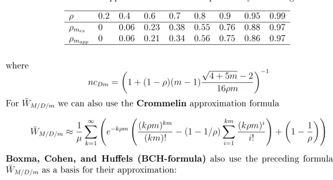 Table 2.4: approximate values of the probability of waiting ρ 0.2 0.4 0.6 0.7 0.8 0.9 0.95 0.99 ρ m ex 0 0.06 0.23 0.38 0.55 0.76 0.88 0.97 ρ m app 0 0.06 0.21 0.34 0.56 0.75 0.86 0.97 where nc Dm =  1 + (1 − ρ)(m − 1) √ 4 + 5m − 2 16ρm  −1