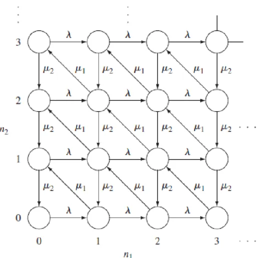Figure 2.3: Transition rate diagram for two tandem exponential queues with Poisson input.