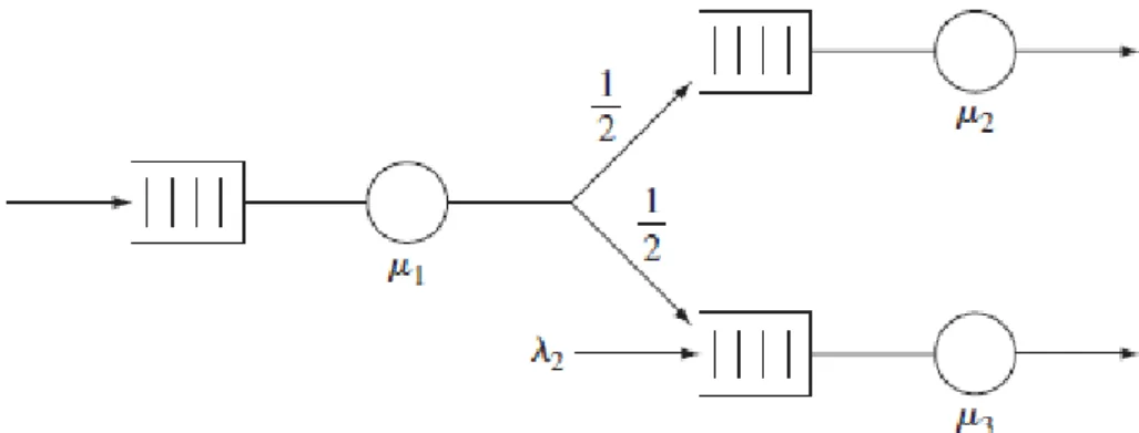 Figure 2.4: A feed-forward network of queues.