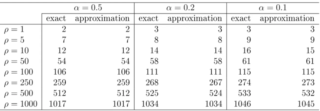 Table 2.1: Exact and approximated values of n ∗