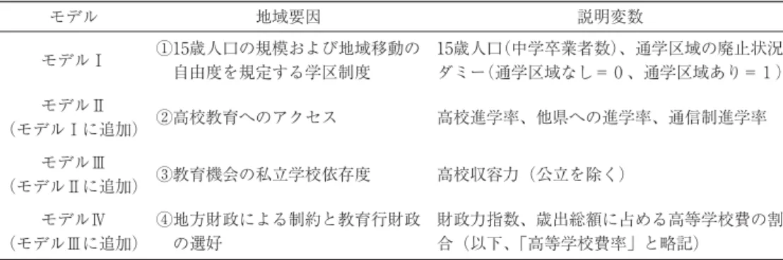 表 分析に使用する説明変数 モデル 地域要因 説明変数 モデルⅠ ① 歳人口の規模および地域移動の 自由度を規定する学区制度 歳人口（中学卒業者数）、通学区域の廃止状況 ダミー（通学区域なし＝ 、通学区域あり＝ ） モデルⅡ （モデルⅠに追加） ②高校教育へのアクセス 高校進学率、他県への進学率、通信制進学率 モデルⅢ （モデルⅡに追加） ③教育機会の私立学校依存度 高校収容力（公立を除く） モデルⅣ （モデルⅢに追加） ④地方財政による制約と教育行財政の選好 財政力指数、歳出総額に占める高等学校費の割合（