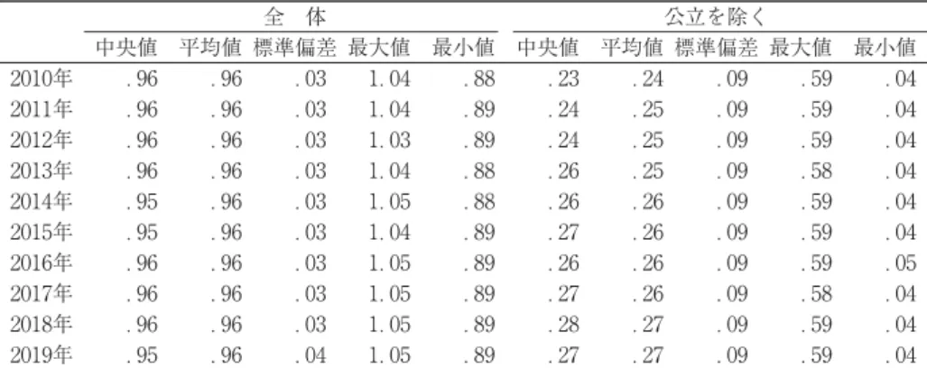 表 a 高校収容力の都道府県間の中央値と平均値、標準偏差および最大値と最小値 全 体 公立を除く 中央値 平均値 標準偏差 最大値 最小値 中央値 平均値 標準偏差 最大値 最小値 年 ． ． ． ． ． ． ． ． ． ． 年 ． ． ． ． ． ． ． ． ． ． 年 ． ． ． ． ． ． ． ． ． ． 年 ． ． ． ． ． ． ． ． ． ． 年 ． ． ． ． ． ． ． ． ． ． 年 ． ． ． ． ． ． ． ． ． ． 年 ． ． ． ． ． ． ． ． ． ． 年 ． ． ． ． ．