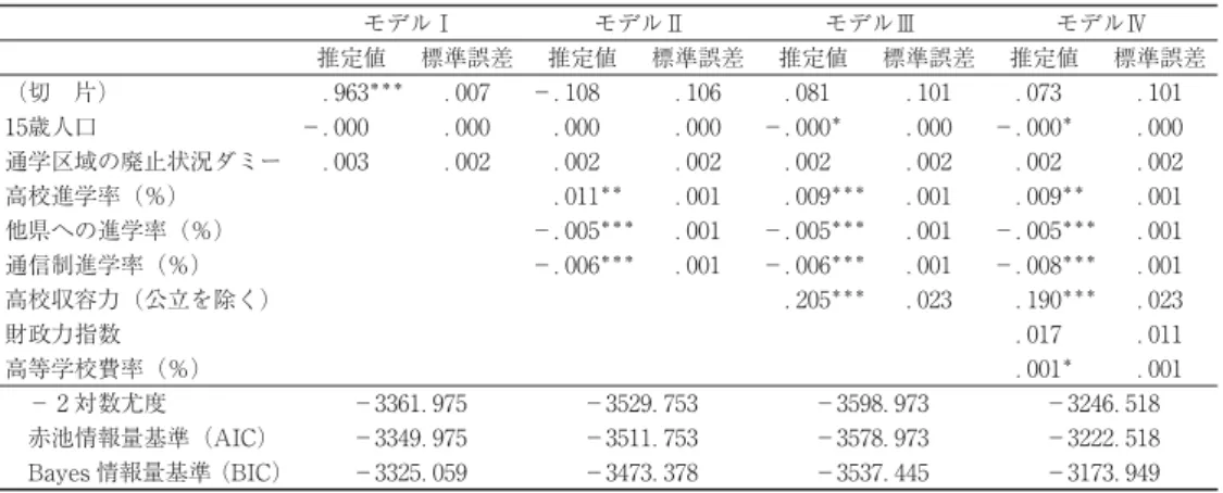 表 b は、市町村を単位とした分析の結果を示したものであり、モデル適合度の情報量基 準はモデルⅠ〜Ⅳで概ね改善されている。都道府県単位の結果とは異なり、 歳人口はモデ ルⅠおよびⅡで有意差が認められ、通学区域の廃止状況は負の値を示している（ただし、統 計的に有意ではない）。また、高校進学率にはモデルⅡ〜Ⅳを通して有意差が認められず、 他県への進学率はモデルⅢとモデルⅣで ％水準の負の効果を示すものの、通信制進学率に は ％水準の有意傾向しかない ） 。地域の高校を介さない教育へのアクセスに高校収容力が 影響