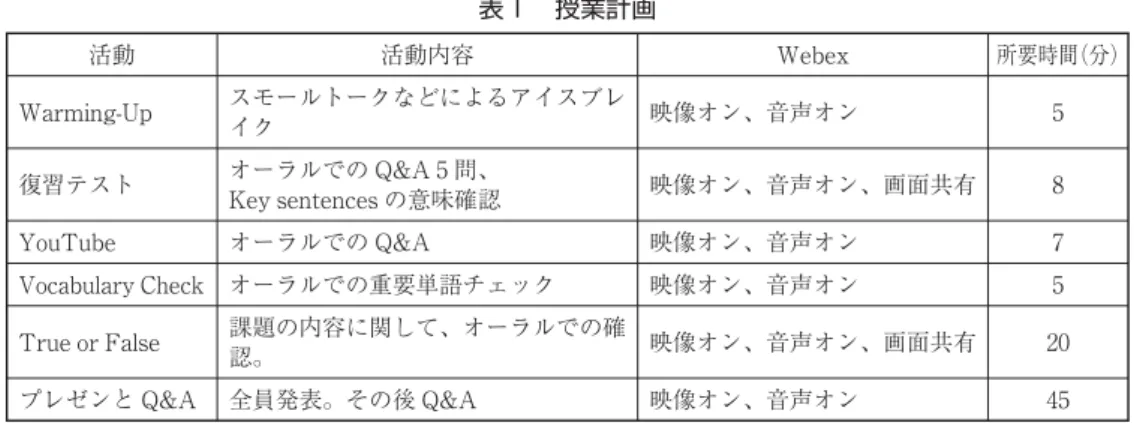 表 授業計画 活動 活動内容 Webex 所要時間（分） Warming-Up スモールトークなどによるアイスブレ イク 映像オン、音声オン 復習テスト オーラルでの Q&amp;A 問、 Key sentences の意味確認 映像オン、音声オン、画面共有 YouTube オーラルでの Q&amp;A 映像オン、音声オン Vocabulary Check オーラルでの重要単語チェック 映像オン、音声オン True or False 課題の内容に関して、オーラルでの確 認。 映像オン、音声オン、画面共有 プ