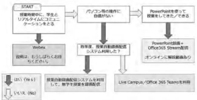図 教員の授業手法に適したオンライン授業方法の選択． ． 「授業自動収録配信システム」を利用した無学生授業の録画と配信年 度 ま で、時 間 割 に し たがって自動的に録画と配信が行われる動画を、対面授業の復習用として利用されていた。この機能を利用し、時間割にしたがって学生がいない教室で教員のみが授業を行う。翌日以降、録画された授業が配信されるので、これを学生は オンデマンドで受講することで、 オンライン授業を実現できることを説明した。 ． ． Live Campus による資料配布や課題提示 従来、大学