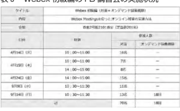 表 Webex 初級編の FD 講習会の実施状況