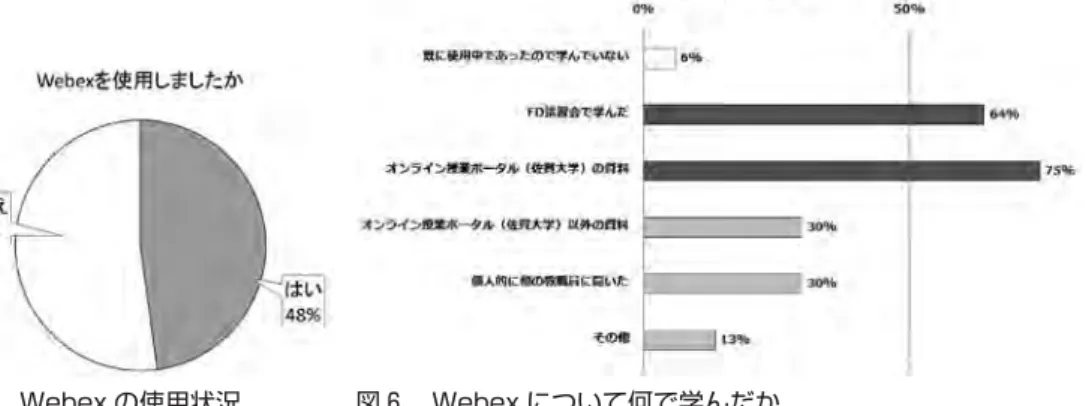 図 Webex について何で学んだか図Webex の使用状況 図 Microsoft の使用状況 図 Microsoft について何で学んだか． ． ．Microsoft 365 回答者の ％が Microsoft 365を使用したと回答している（図 ）。また、Microsoft 365を使用したと回答した教員の ％が「オンライン授業ポータルの資料を参照」し、同 ％の教員が「FD 講習会で学んだ」としている（図 ）。なお、同 ％の教員が「個人的に他の教員に聞いた」、同 ％の教員が「オンライン授業ポータル以外