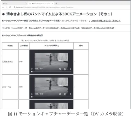 図 11 モーションキャプチャーデータ一覧（DV カメラ映像）
