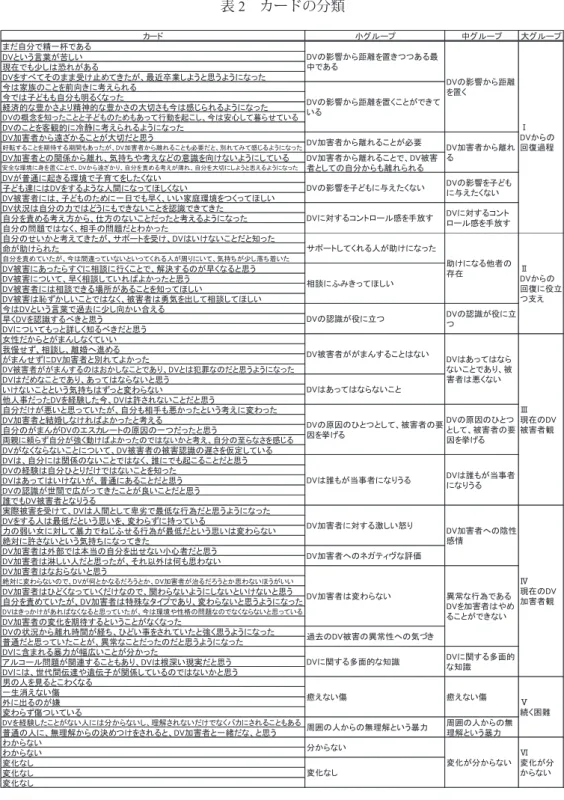 表 2　カードの分類 カード 小グループ 中グループ 大グループ まだ自分で精一杯である DVという言葉が苦しい 現在でも少しは恐れがある DVをすべてそのまま受け止めてきたが、最近卒業しようと思うようになった 今は家族のことを前向きに考えられる 今では子どもも自分も明るくなった 経済的な豊かさより精神的な豊かさの大切さも今は感じられるようになった DVの概念を知ったことと子どものためもあって行動を起こし、今は安心して暮らせている DVのことを客観的に冷静に考えられるようになった DV加害者から遠ざかること