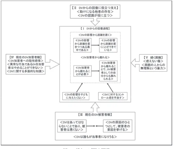 図 1　グループ間の関連