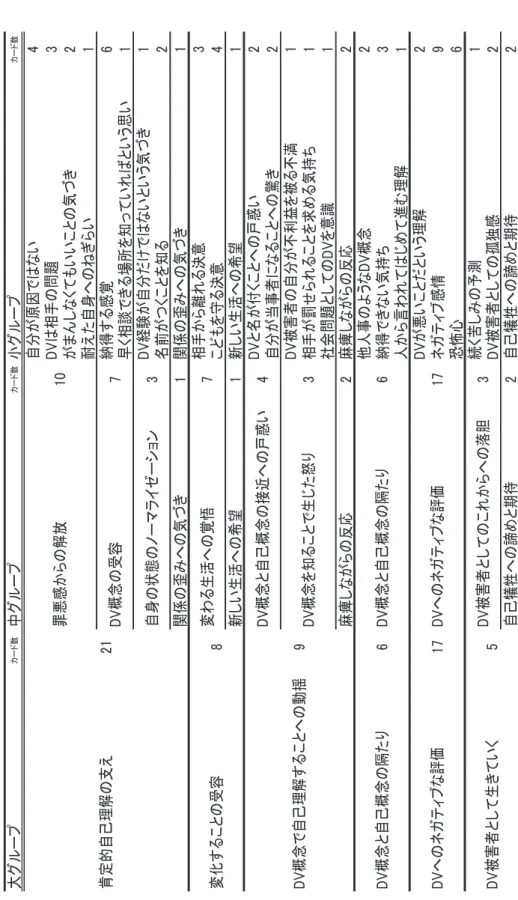 Table 2　ＤＶ被害経験者が被害体験を「ＤＶ」であると認識した経験の分類 大グループカード数中グループカード数小グループカード数 自分が原因ではない4 DVは相手の問題3 がまんしなくてもいいことの気づき2 耐えた自身へのねぎらい1 納得する感覚6 早く相談できる場所を知っていればという思い1 DV経験が自分だけではないという気づき1 名前がつくことを知る2 関係の歪みへの気づき1関係の歪みへの気づき1 相手から離れる決意3 こどもを守る決意4 新しい生活への希望1新しい生活への希望1 DVと名が付くこ