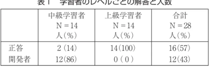 表 学習者のレベルごとの解答と人数 中級学習者 Ｎ＝ 人（％） 上級学習者Ｎ＝人（％） 合計Ｎ＝ 人（％） 正答 開発者 （ ）（ ） （ ）（ ） （ ）（ ） る人やその家族は買い物に持って行き、買いたい食品のカロリーを調べられるようになった。〰〰〰開発者がもっとも苦労したという、スティックを食品に向けるだけでその食品のカロリーが表示される点が簡単ですばらしいと喜んでいる。 【正答の理由】および【ダミーの主語を選ばなかった理由】 〇中級学習者 ・意味の整合性から（開発者は苦労したのだから、喜ぶということ