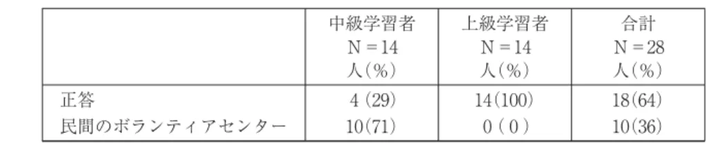 表 学習者のレベルごとの解答と人数 中級学習者 Ｎ＝ 人（％） 上級学習者Ｎ＝人（％） 合計Ｎ＝ 人（％） 正答 民間のボランティアセンター （ ）（ ） （ ）（ ） （ ）（ ） ・意味の整合性から（開発者は苦労したが、商品になって発売できたのだから喜んでいる。）（ 人）・意味の整合性から（開発者は今までにない新しい装置を開発できたのだから喜んでいる。）（ 人）・意味の整合性から（カロリースティックが開発できて、それは簡単ですばらしいから、開発者が喜んでいる。）（ 人）・意味の整合性から（簡単にカロリー
