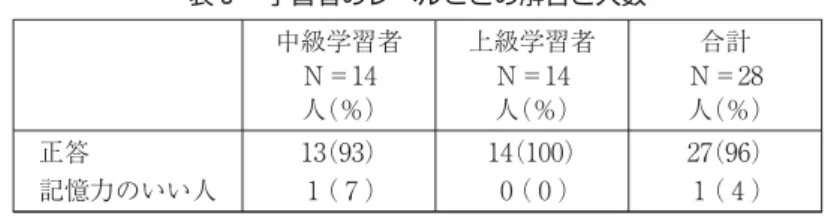 表 学習者のレベルごとの解答と人数 中級学習者 Ｎ＝ 人（％） 上級学習者Ｎ＝人（％） 合計Ｎ＝ 人（％） 正答 記憶力のいい人 （ ）（ ） （ ）（ ） （ ）（ ）い。（ 人） ・意味の整合性から（市の予算を決めるのは市だから「くまだ市」が防ぐ。）（ 人） ・意味の整合性から（「市の予算を削減している」と「無用な支出を防ぐことができている」は同じ意味だ。）（ 人）【誤答の理由】および【ダミーの主語を選んだ理由】〇中級学習者 ・「民間のボランティアセンター」は「が」の前にあるから（「が」の前は主語だ）。