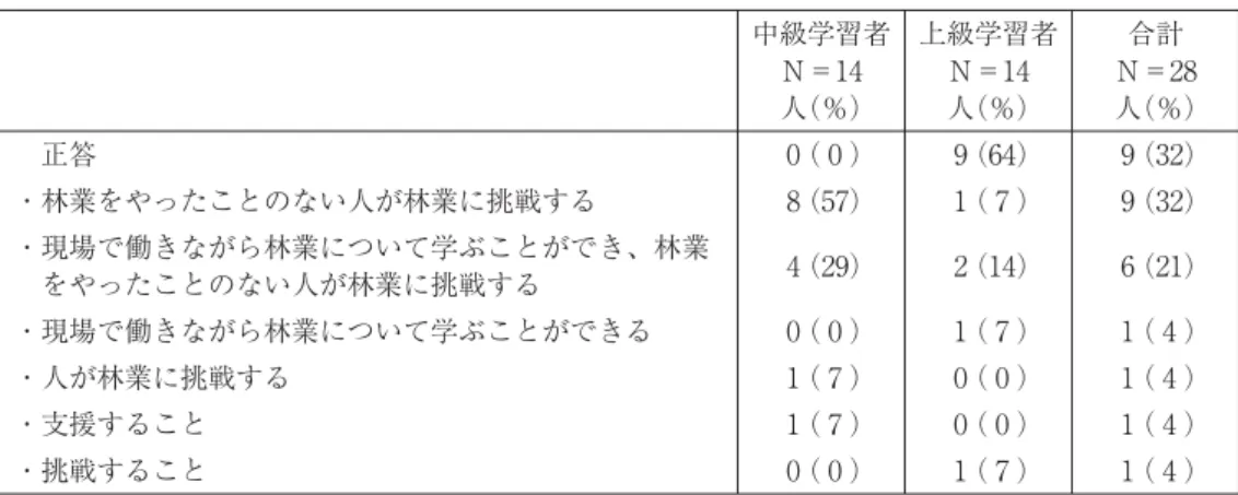 表 学習者のレベルごとの解答と人数 中級学習者 Ｎ＝ 人（％） 上級学習者Ｎ＝人（％） 合計Ｎ＝ 人（％） 正答 （ ） （ ） （ ） ・林業をやったことのない人が林業に挑戦する （ ） （ ） （ ） ・現場で働きながら林業について学ぶことができ、林業 をやったことのない人が林業に挑戦する （ ） （ ） （ ） ・現場で働きながら林業について学ぶことができる （ ） （ ） （ ） ・人が林業に挑戦する （ ） （ ） （ ） ・支援すること （ ） （ ） （ ） ・挑戦すること （ ） （ ） （