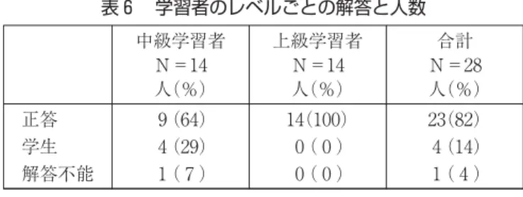 表 学習者のレベルごとの解答と人数 中級学習者 Ｎ＝ 人（％） 上級学習者Ｎ＝人（％） 合計Ｎ＝ 人（％） 正答 学生 解答不能 （ ）（ ）（ ） （ ）（ ）（ ） （ ）（ ）（ ）〇中級学習者 ・意味の整合性から（ショップ利用者が提案して挑戦しようと考えて企画した。）（ 人）・「ショップ利用者から」で「から」とあるから、利用者から提案して自ら企画した。（人） ・「ショップ利用者から」で「から」とあるから、プロジェクトは利用者から始まり、利用者か企画した。（ 人）・「ショップ利用者」は文頭にあるから、