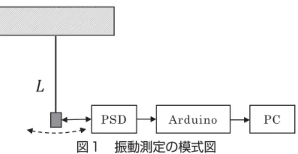 図 振動測定の模式図 測が可能になるが、錘にセンサーを装着すると振動に影響を与えるおそれがある。したがって非接触のセンサーが望ましい。 我々は、過去に力センサー（FSR）を用いたバネ振動の簡便な計測方法を開発し、単振動や連成振動の計測を行った）。しかしながら、この方法には、以下のような課題が残った。（ ） 力センサーの応答は不安定であり、力の作用点がずれると再現性がなくなる。力センサーと作用点を安定化するための工夫が必要となる。（ ） 力センサーの出力に非線形性やヒステリシスがある。（ ） 単振り子の計測に