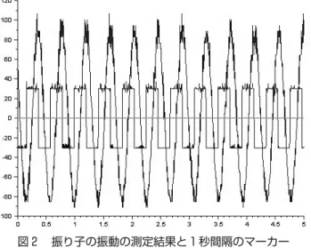 図 振り子の振動の測定結果と 秒間隔のマーカーである。ただし、! は重力加速の大きさで、 ．m/s である。この公式を用いると、 ＝ ．㎝の場合は、周期はほぼ ． s となる。 図 のサイン波が振り子の振動の変位を表している。矩形波は、時間較正のために Arduinoに同時に入力した ． Hz の発振器の出力を表している。（縦軸及び横軸のスケールは任意である。）サイン波と矩形波の周期がほぼ一致していることがわかる。 図 は、図 の結果をフーリエ変換し、そのパワースペクトルを計算した結果を示してい る。 大き