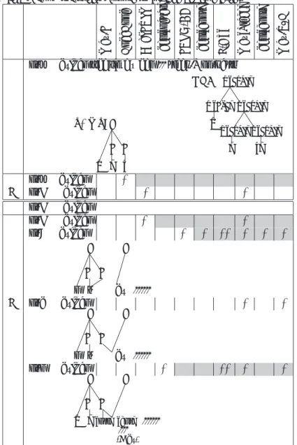 Tableau 4: Harmonic improvements from the intermediary form in <nur##dzikan, nuH##dzikan, nud##dzikan> with UR /n#u#ru/ ‘sleep-Non-past’ in Saga Takeo dialect