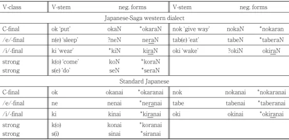 Table 1: Verbal negative forms in Saga western dialect and standard Japanese