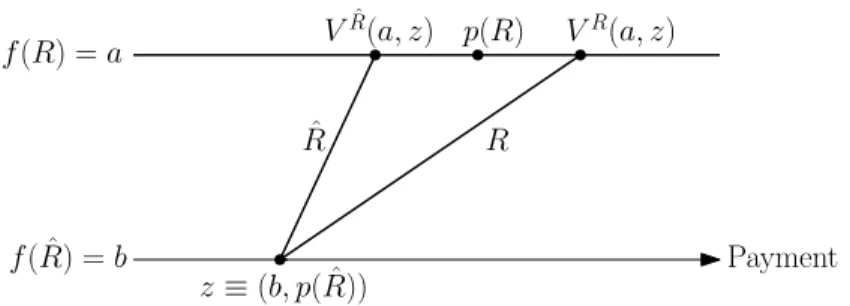 Figure 6. Illustration of necessity of monotonicity for DSIC.