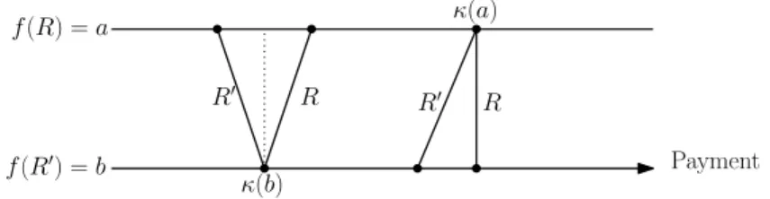 Figure 9. Illustration of violation of monotonicity of f when  is empty.
