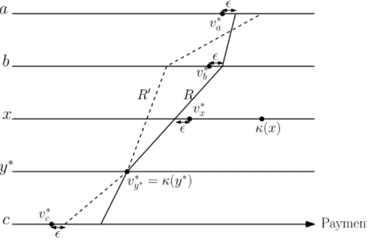 Figure 11. Illustration of v ∗ for the case a  b  x  y ∗  c.