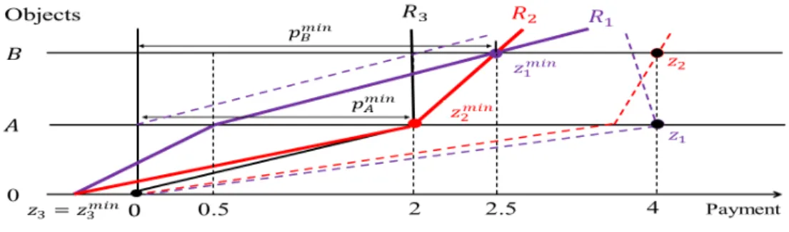 Figure 2: Illustration of an MPE (z min ; p min ) for general preferences We show that (z min ; p min ) is an MPE
