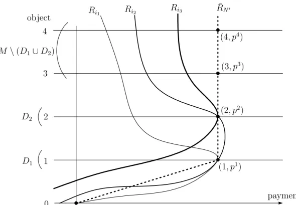 Figure A.4. Illustration of (9-k-d) of Lemma 5.9 for the case of k = 3, m = 4, n = 5, N 1 00 ≡ {i 1 }, N 2 00 ≡ {i 2 }, N 3 00 ≡ {i 3 }, and N 0 ≡ N \ {i 1 , i 2 , i 3 }