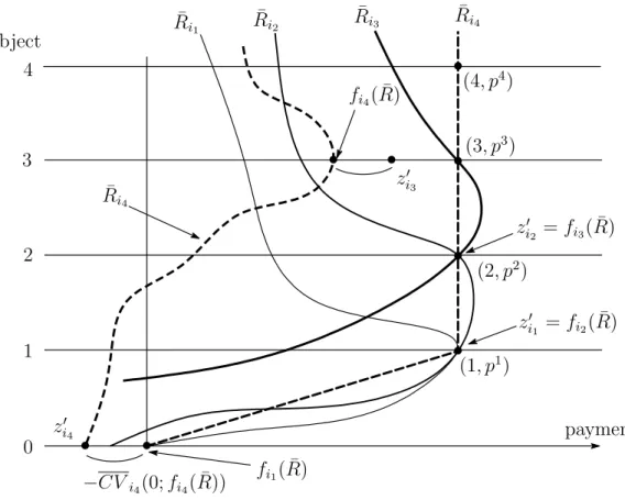 Figure A.7. Illustration of proof of Step 1 of Proposition 6.1 for the case of m = 4, M 0 ≡ {1, 2, 3}, N 0 ≡ {1, 2, 3}, x 0 ≡ 2, and ˆ M 0 ≡ {2, 4}