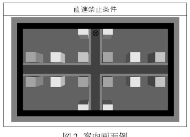 図 2  案内画面例  ３．主観評価実験  Cognitive3D による空間の歪みがヒト の右左折の判断 に影響を与え るかを検討するために、 ドライビングシミュ レータと案内画面を用いた主観評価実験を行った。 被 験者は正常な視機能を持つ男女 47 名で、案内画面に て 2 秒間の刺激呈示後、ドライビングシミュレータにて右 左折または直進の判断を行わせた。刺激は 前述のとおり 9 条件で、一人あたり各 3 回ずつ、合計 27 試行を行った。 実験前に優位眼の測定、 利き腕、 運転歴のア ンケート を 行