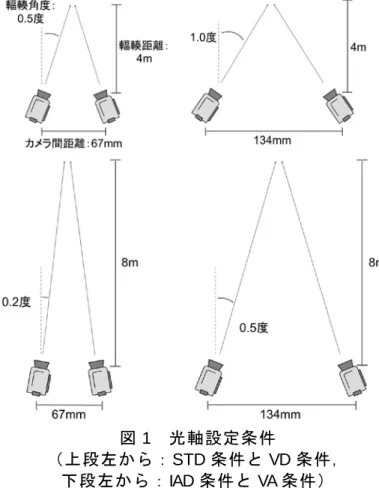図 2  コンテンツ条件（左から：被写体なし，被写体をカメラ前方 2m に配置，被写体を前方 4m に配置） 