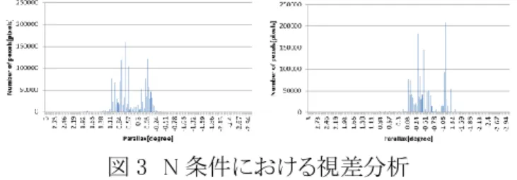 図 3  N 条件における視差分析  (左:輻輳距離近方条件、右:輻輳距離遠方条件)  5.実験方法  撮影した刺激映像に対し評定尺度法を用いた主観 評価を行った。 18 名の実験参加者は「映像の変化」 「空間の広さと奥行き感」「映像の自然さ」「映像 の好ましさ」 「映像への注目度」の 5 つの項目につ いて、それぞれどの程度感じたかについて七件法の 評価用紙に記入した。    刺激映像は偏光フィルタ方式の 46 インチ液晶テ レビ（Hyundai  IT ，E465D ）に TriDef  Media  