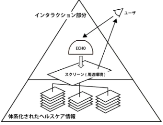 図 2　本システムの UI 構造