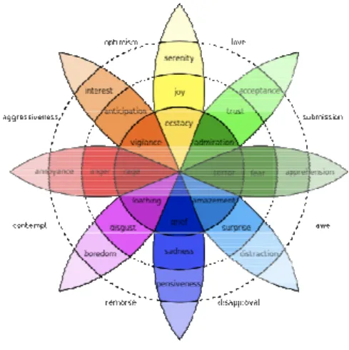 図 2.Plutchik’s emotion wheel