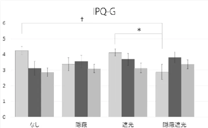 図 2.  クラスタ分析後の IPQ-G の平均と標準誤差 図1. クラスタ分析後のSSQ-Nの平均と標準誤差 