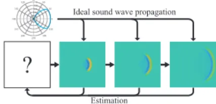 Fig. 1 Estimating initial value from a directional pattern.