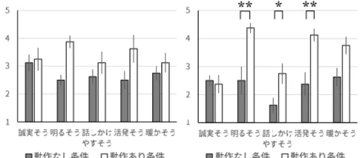 図  3（左）ヘアピンの横方向の移動量（右）頭頂部からアタ ッチメントの紐接続部までの距離  のないローテーションサーボモータを用い，反復した動作を 行うバレッタ型のヘアアクセサリの駆動には，回転角の細か な制御が可能な通常のサーボモータを使用した．なおヘアア クセサリを引っ張る糸はモータに取り付けられたプーリによ って巻き取られる．しかし，モータとヘアアクセサリを直接 繋ぐため，これらの位置関係によって糸が引っ張る方向が変 わり意図しない方向に引っ張られる場合がある．これを防ぐ ため，フック状のガイドを備
