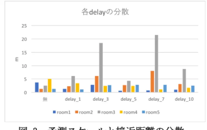 図 3  予測スケールと接近距離の平均 