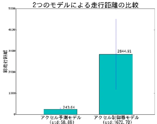 図 3  時間幅の変化による結果の比較 