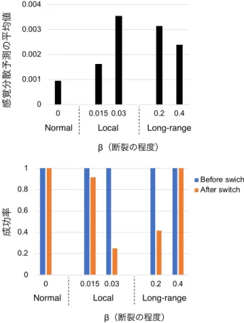 図 2 学習後の感覚分散予測の平均値（上）と適応実験 における状況変化前後のボールパスタスク成功率（下）