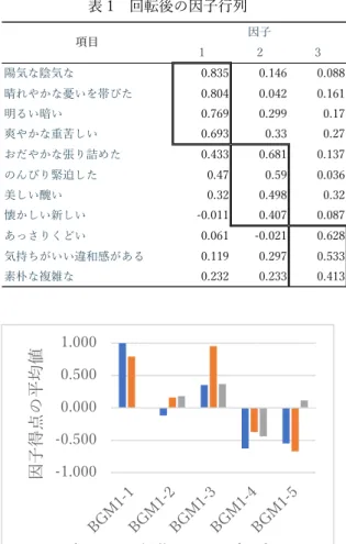 表 1  回転後の因子行列  1 2 3 陽気な陰気な 0.835 0.146 0.088 晴れやかな憂いを帯びた 0.804 0.042 0.161 明るい暗い 0.769 0.299 0.17 爽やかな重苦しい 0.693 0.33 0.27 おだやかな張り詰めた 0.433 0.681 0.137 のんびり緊迫した 0.47 0.59 0.036 美しい醜い 0.32 0.498 0.32 懐かしい新しい -0.011 0.407 0.087 あっさりくどい 0.061 -0.021 0.628 気持